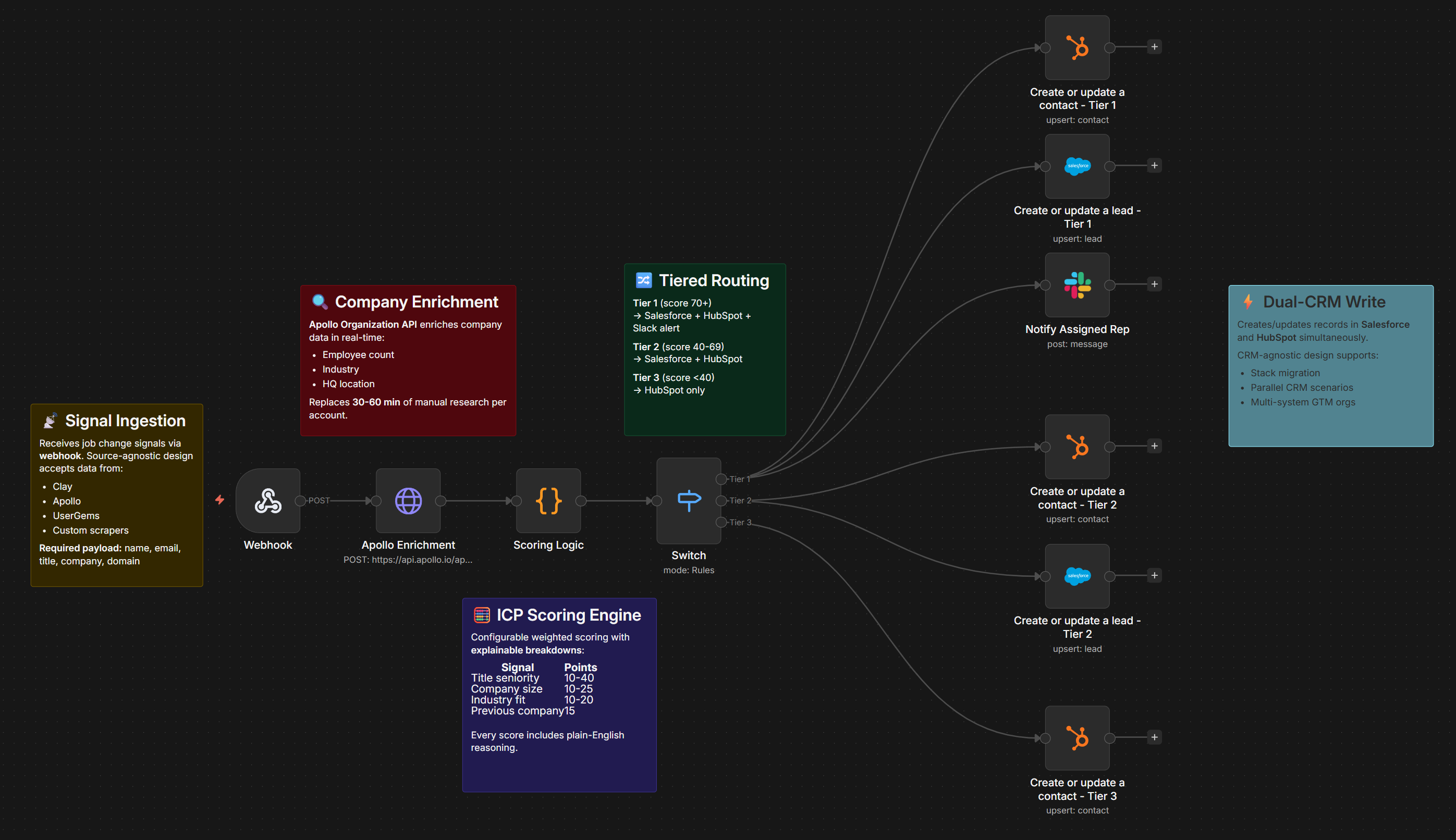 n8n New Hire Signal Router — workflow canvas